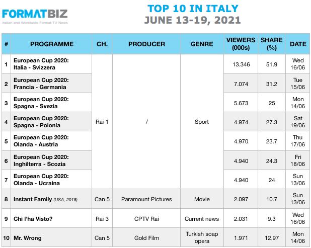 TOP 10 IN ITALY | June 13-19, 2021